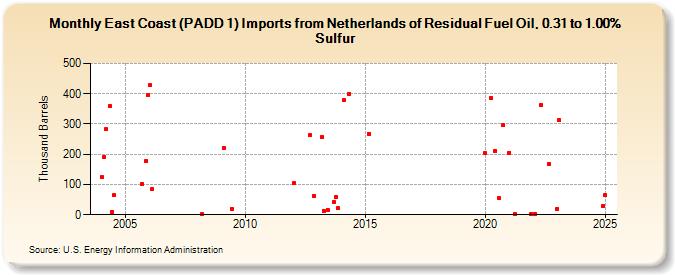 East Coast (PADD 1) Imports from Netherlands of Residual Fuel Oil, 0.31 to 1.00% Sulfur (Thousand Barrels)