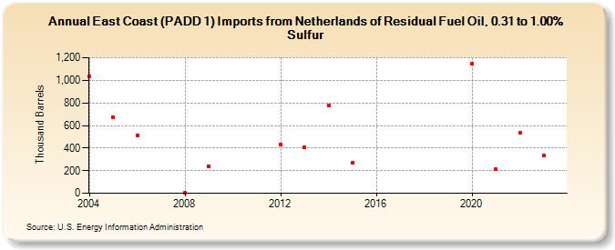 East Coast (PADD 1) Imports from Netherlands of Residual Fuel Oil, 0.31 to 1.00% Sulfur (Thousand Barrels)