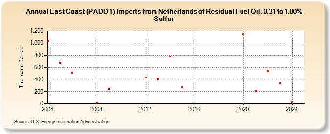 East Coast (PADD 1) Imports from Netherlands of Residual Fuel Oil, 0.31 to 1.00% Sulfur (Thousand Barrels)