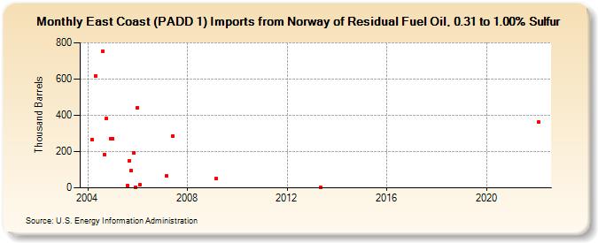 East Coast (PADD 1) Imports from Norway of Residual Fuel Oil, 0.31 to 1.00% Sulfur (Thousand Barrels)