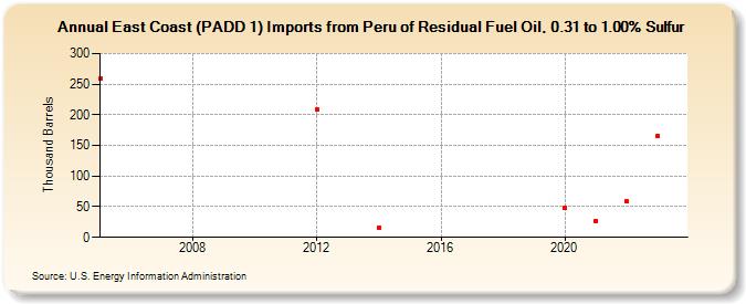 East Coast (PADD 1) Imports from Peru of Residual Fuel Oil, 0.31 to 1.00% Sulfur (Thousand Barrels)