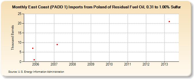 East Coast (PADD 1) Imports from Poland of Residual Fuel Oil, 0.31 to 1.00% Sulfur (Thousand Barrels)