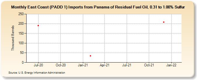 East Coast (PADD 1) Imports from Panama of Residual Fuel Oil, 0.31 to 1.00% Sulfur (Thousand Barrels)