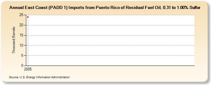 East Coast (PADD 1) Imports from Puerto Rico of Residual Fuel Oil, 0.31 to 1.00% Sulfur (Thousand Barrels)