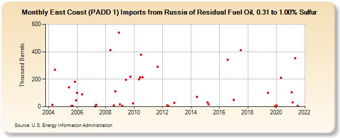 East Coast (PADD 1) Imports from Russia of Residual Fuel Oil, 0.31 to 1.00% Sulfur (Thousand Barrels)