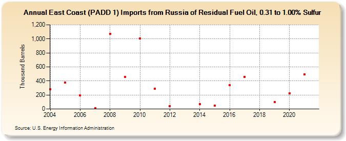 East Coast (PADD 1) Imports from Russia of Residual Fuel Oil, 0.31 to 1.00% Sulfur (Thousand Barrels)