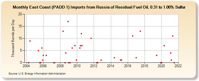 East Coast (PADD 1) Imports from Russia of Residual Fuel Oil, 0.31 to 1.00% Sulfur (Thousand Barrels per Day)