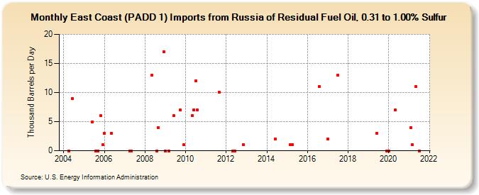 East Coast (PADD 1) Imports from Russia of Residual Fuel Oil, 0.31 to 1.00% Sulfur (Thousand Barrels per Day)