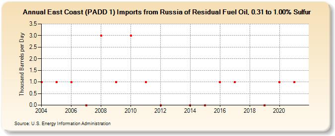 East Coast (PADD 1) Imports from Russia of Residual Fuel Oil, 0.31 to 1.00% Sulfur (Thousand Barrels per Day)