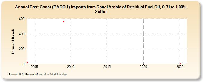 East Coast (PADD 1) Imports from Saudi Arabia of Residual Fuel Oil, 0.31 to 1.00% Sulfur (Thousand Barrels)