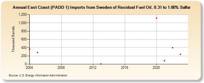 East Coast (PADD 1) Imports from Sweden of Residual Fuel Oil, 0.31 to 1.00% Sulfur (Thousand Barrels)