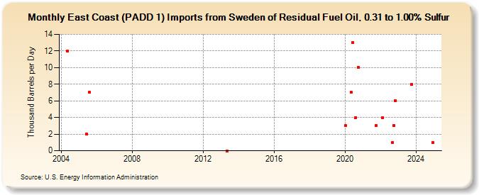 East Coast (PADD 1) Imports from Sweden of Residual Fuel Oil, 0.31 to 1.00% Sulfur (Thousand Barrels per Day)