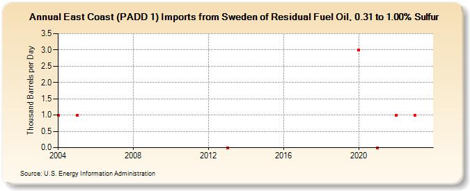 East Coast (PADD 1) Imports from Sweden of Residual Fuel Oil, 0.31 to 1.00% Sulfur (Thousand Barrels per Day)