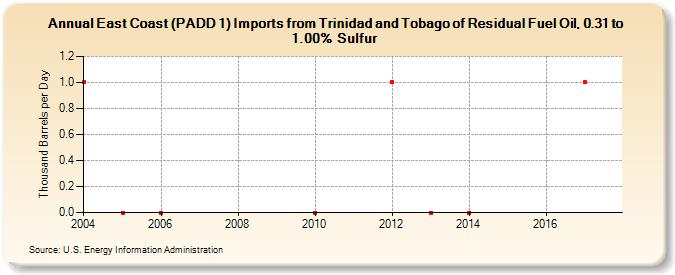 East Coast (PADD 1) Imports from Trinidad and Tobago of Residual Fuel Oil, 0.31 to 1.00% Sulfur (Thousand Barrels per Day)