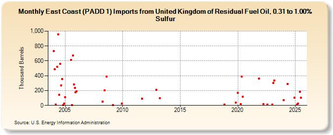 East Coast (PADD 1) Imports from United Kingdom of Residual Fuel Oil, 0.31 to 1.00% Sulfur (Thousand Barrels)