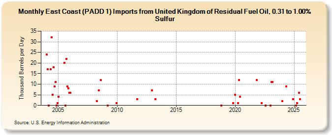 East Coast (PADD 1) Imports from United Kingdom of Residual Fuel Oil, 0.31 to 1.00% Sulfur (Thousand Barrels per Day)