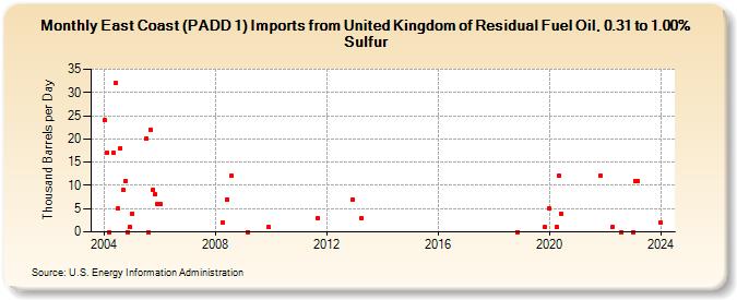 East Coast (PADD 1) Imports from United Kingdom of Residual Fuel Oil, 0.31 to 1.00% Sulfur (Thousand Barrels per Day)