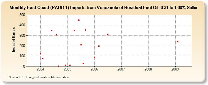East Coast (PADD 1) Imports from Venezuela of Residual Fuel Oil, 0.31 to 1.00% Sulfur (Thousand Barrels)
