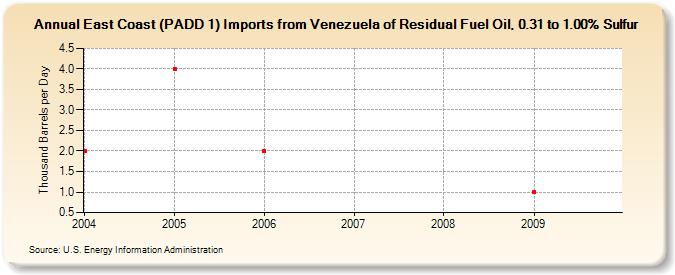 East Coast (PADD 1) Imports from Venezuela of Residual Fuel Oil, 0.31 to 1.00% Sulfur (Thousand Barrels per Day)