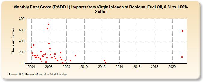 East Coast (PADD 1) Imports from Virgin Islands of Residual Fuel Oil, 0.31 to 1.00% Sulfur (Thousand Barrels)