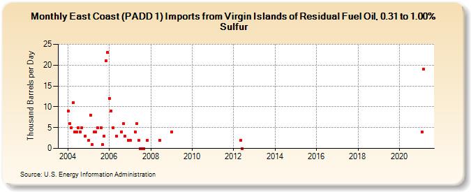 East Coast (PADD 1) Imports from Virgin Islands of Residual Fuel Oil, 0.31 to 1.00% Sulfur (Thousand Barrels per Day)