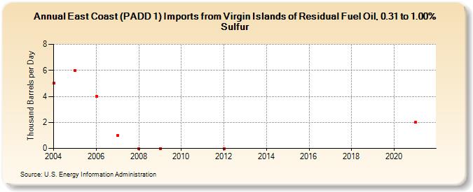 East Coast (PADD 1) Imports from Virgin Islands of Residual Fuel Oil, 0.31 to 1.00% Sulfur (Thousand Barrels per Day)