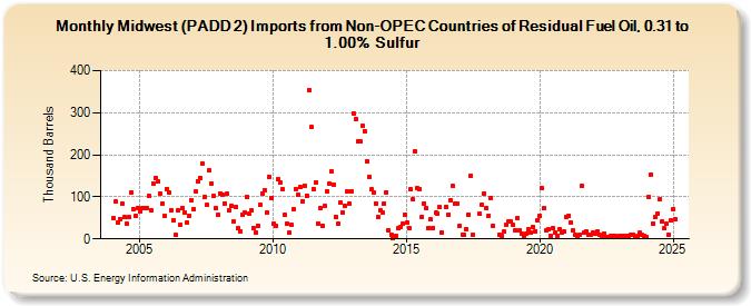 Midwest (PADD 2) Imports from Non-OPEC Countries of Residual Fuel Oil, 0.31 to 1.00% Sulfur (Thousand Barrels)