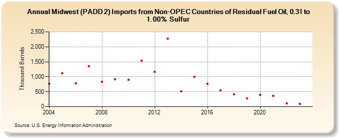 Midwest (PADD 2) Imports from Non-OPEC Countries of Residual Fuel Oil, 0.31 to 1.00% Sulfur (Thousand Barrels)