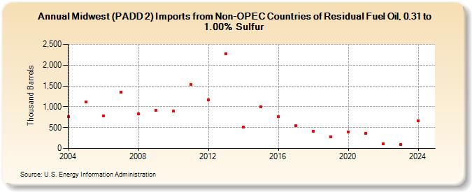 Midwest (PADD 2) Imports from Non-OPEC Countries of Residual Fuel Oil, 0.31 to 1.00% Sulfur (Thousand Barrels)