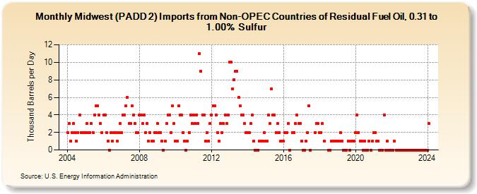 Midwest (PADD 2) Imports from Non-OPEC Countries of Residual Fuel Oil, 0.31 to 1.00% Sulfur (Thousand Barrels per Day)