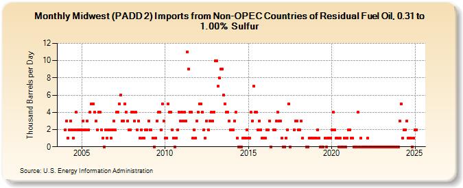 Midwest (PADD 2) Imports from Non-OPEC Countries of Residual Fuel Oil, 0.31 to 1.00% Sulfur (Thousand Barrels per Day)