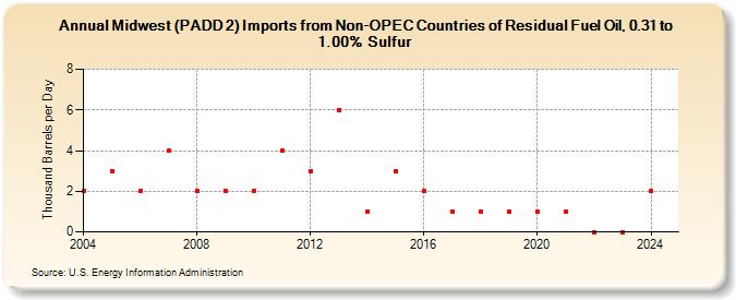 Midwest (PADD 2) Imports from Non-OPEC Countries of Residual Fuel Oil, 0.31 to 1.00% Sulfur (Thousand Barrels per Day)