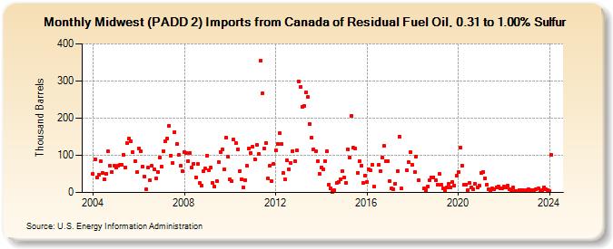 Midwest (PADD 2) Imports from Canada of Residual Fuel Oil, 0.31 to 1.00% Sulfur (Thousand Barrels)