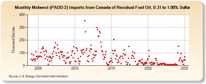 Midwest (PADD 2) Imports from Canada of Residual Fuel Oil, 0.31 to 1.00% Sulfur (Thousand Barrels)