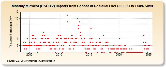 Midwest (PADD 2) Imports from Canada of Residual Fuel Oil, 0.31 to 1.00% Sulfur (Thousand Barrels per Day)