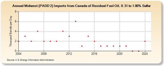 Midwest (PADD 2) Imports from Canada of Residual Fuel Oil, 0.31 to 1.00% Sulfur (Thousand Barrels per Day)