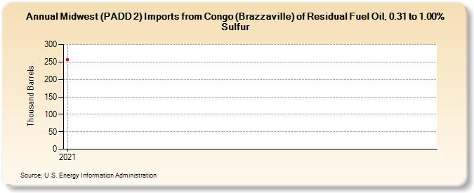 Midwest (PADD 2) Imports from Congo (Brazzaville) of Residual Fuel Oil, 0.31 to 1.00% Sulfur (Thousand Barrels)