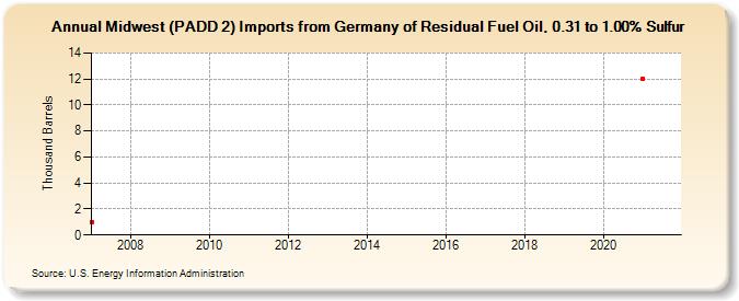 Midwest (PADD 2) Imports from Germany of Residual Fuel Oil, 0.31 to 1.00% Sulfur (Thousand Barrels)