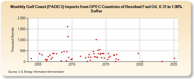 Gulf Coast (PADD 3) Imports from OPEC Countries of Residual Fuel Oil, 0.31 to 1.00% Sulfur (Thousand Barrels)