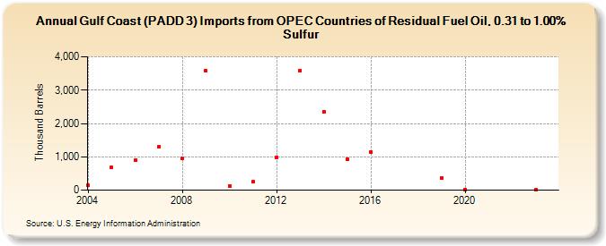 Gulf Coast (PADD 3) Imports from OPEC Countries of Residual Fuel Oil, 0.31 to 1.00% Sulfur (Thousand Barrels)