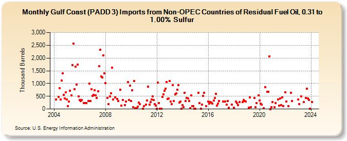 Gulf Coast (PADD 3) Imports from Non-OPEC Countries of Residual Fuel Oil, 0.31 to 1.00% Sulfur (Thousand Barrels)