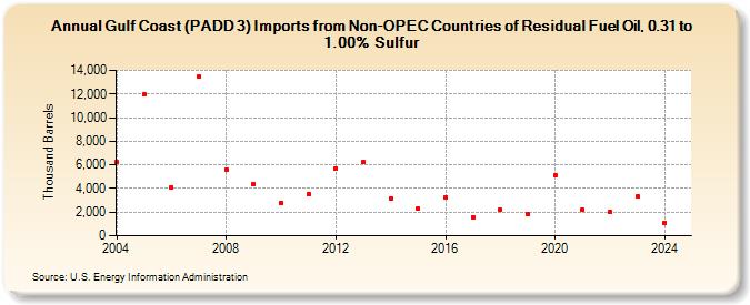 Gulf Coast (PADD 3) Imports from Non-OPEC Countries of Residual Fuel Oil, 0.31 to 1.00% Sulfur (Thousand Barrels)