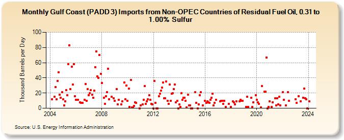 Gulf Coast (PADD 3) Imports from Non-OPEC Countries of Residual Fuel Oil, 0.31 to 1.00% Sulfur (Thousand Barrels per Day)