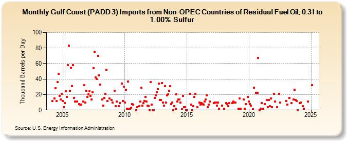 Gulf Coast (PADD 3) Imports from Non-OPEC Countries of Residual Fuel Oil, 0.31 to 1.00% Sulfur (Thousand Barrels per Day)