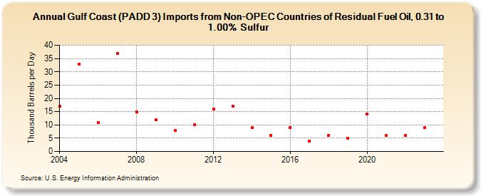Gulf Coast (PADD 3) Imports from Non-OPEC Countries of Residual Fuel Oil, 0.31 to 1.00% Sulfur (Thousand Barrels per Day)