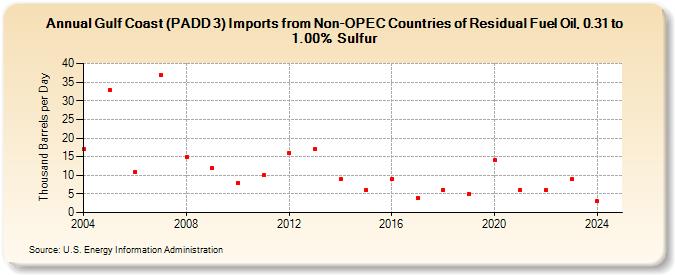 Gulf Coast (PADD 3) Imports from Non-OPEC Countries of Residual Fuel Oil, 0.31 to 1.00% Sulfur (Thousand Barrels per Day)