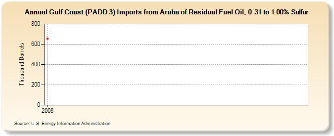 Gulf Coast (PADD 3) Imports from Aruba of Residual Fuel Oil, 0.31 to 1.00% Sulfur (Thousand Barrels)