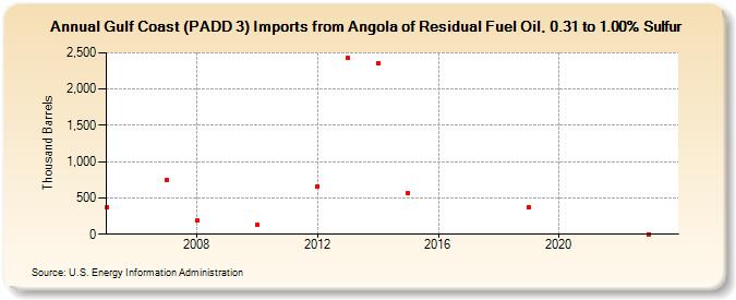 Gulf Coast (PADD 3) Imports from Angola of Residual Fuel Oil, 0.31 to 1.00% Sulfur (Thousand Barrels)
