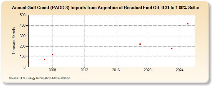 Gulf Coast (PADD 3) Imports from Argentina of Residual Fuel Oil, 0.31 to 1.00% Sulfur (Thousand Barrels)