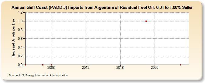 Gulf Coast (PADD 3) Imports from Argentina of Residual Fuel Oil, 0.31 to 1.00% Sulfur (Thousand Barrels per Day)